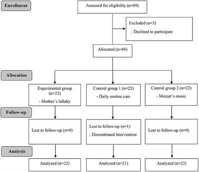 Comparison of Effects of Mothers' and Mozart's Lullabies on Physiological Responses, Feeding Volume, and Body Weight of Premature Infants in NICU